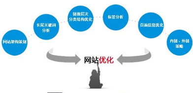 西安優(yōu)化公司：網(wǎng)站優(yōu)化有哪些原則？